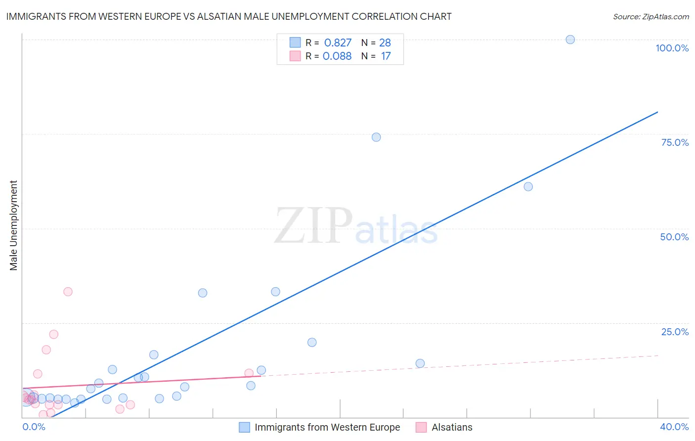 Immigrants from Western Europe vs Alsatian Male Unemployment