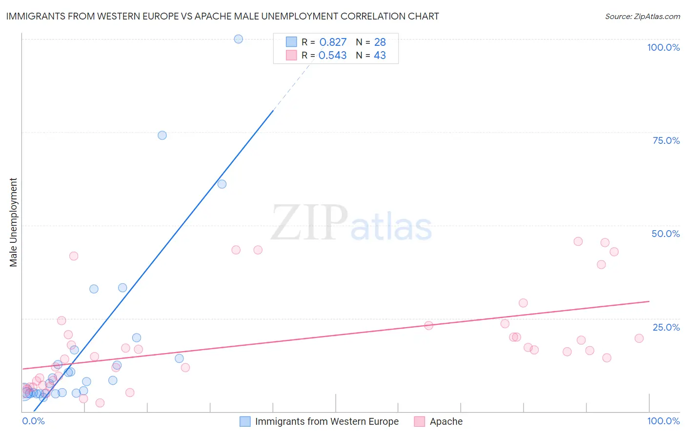 Immigrants from Western Europe vs Apache Male Unemployment