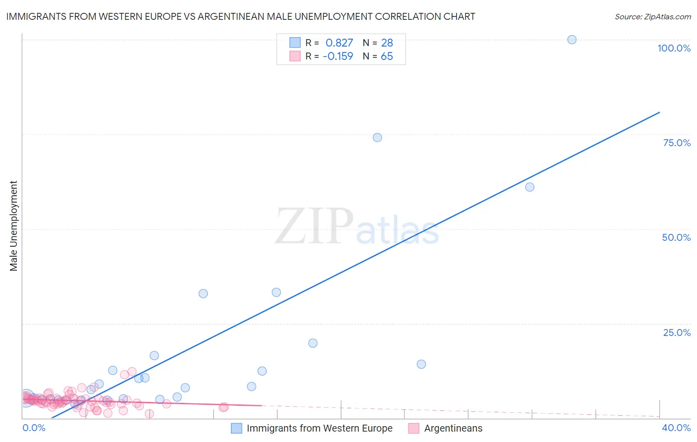 Immigrants from Western Europe vs Argentinean Male Unemployment