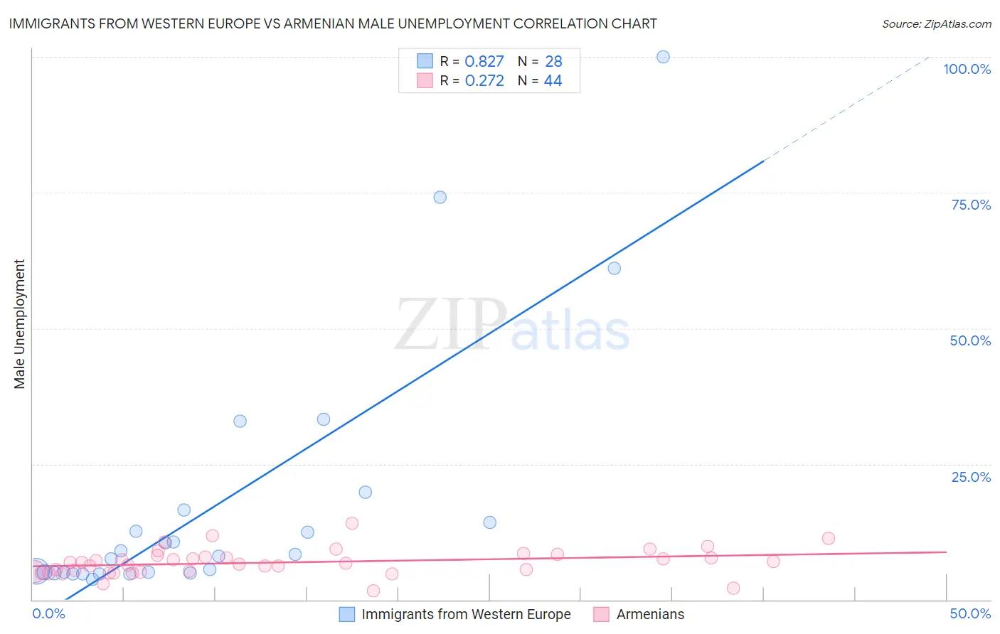 Immigrants from Western Europe vs Armenian Male Unemployment