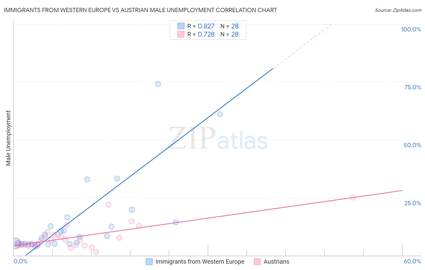Immigrants from Western Europe vs Austrian Male Unemployment