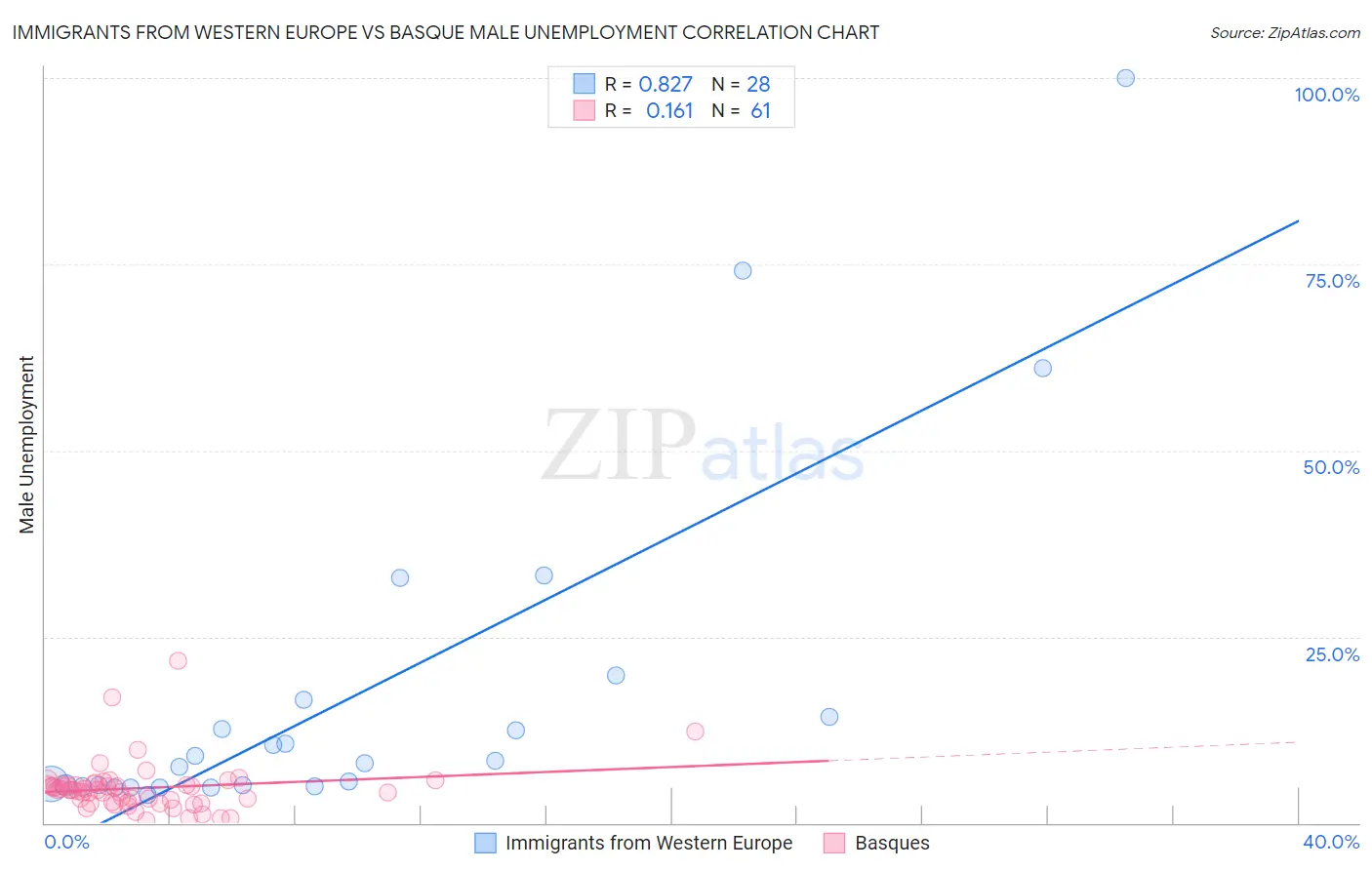 Immigrants from Western Europe vs Basque Male Unemployment