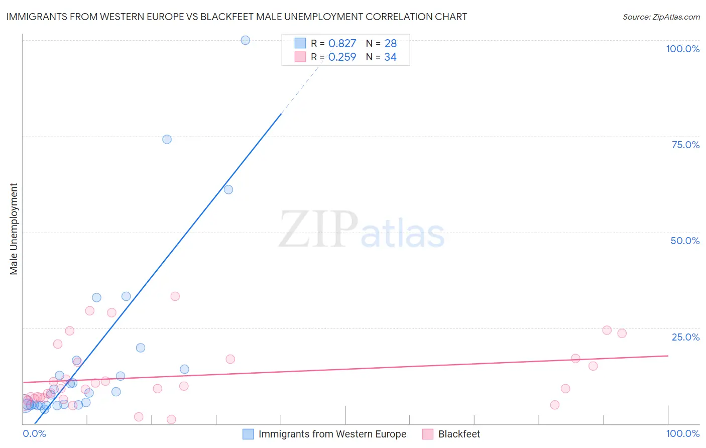 Immigrants from Western Europe vs Blackfeet Male Unemployment