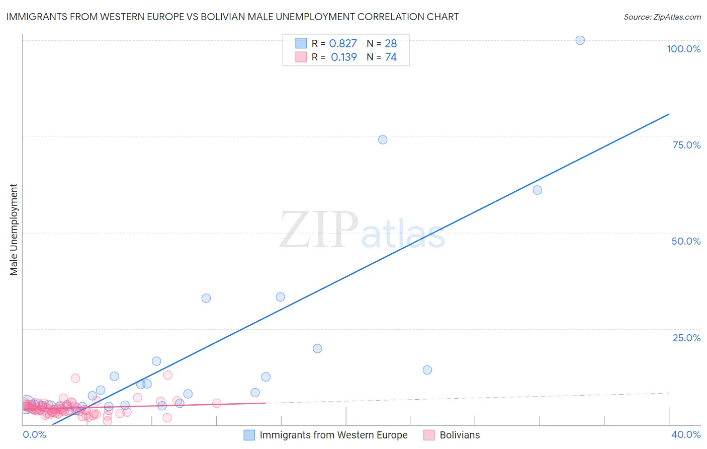 Immigrants from Western Europe vs Bolivian Male Unemployment