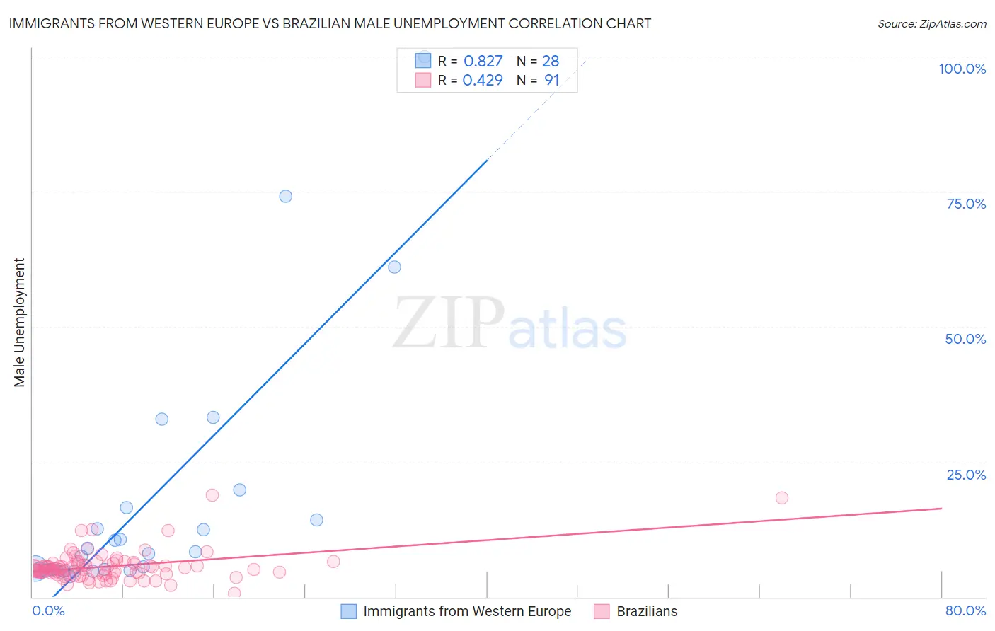 Immigrants from Western Europe vs Brazilian Male Unemployment
