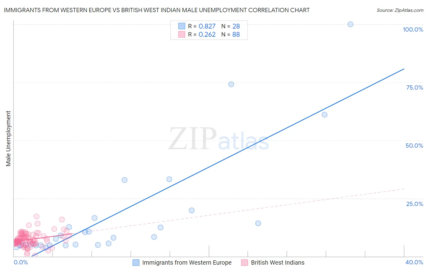 Immigrants from Western Europe vs British West Indian Male Unemployment