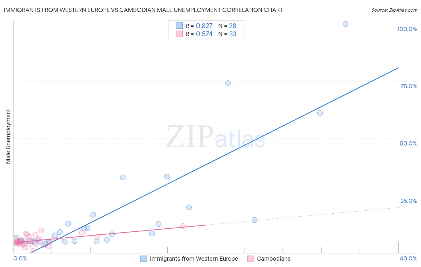 Immigrants from Western Europe vs Cambodian Male Unemployment