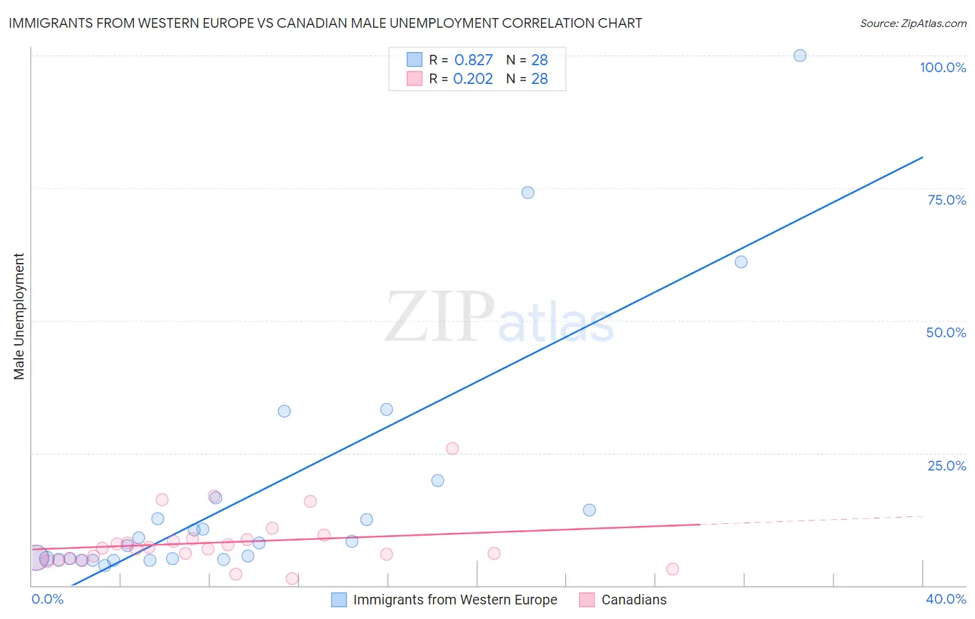 Immigrants from Western Europe vs Canadian Male Unemployment