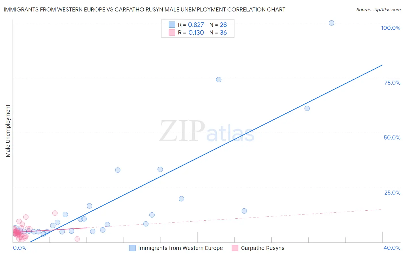 Immigrants from Western Europe vs Carpatho Rusyn Male Unemployment