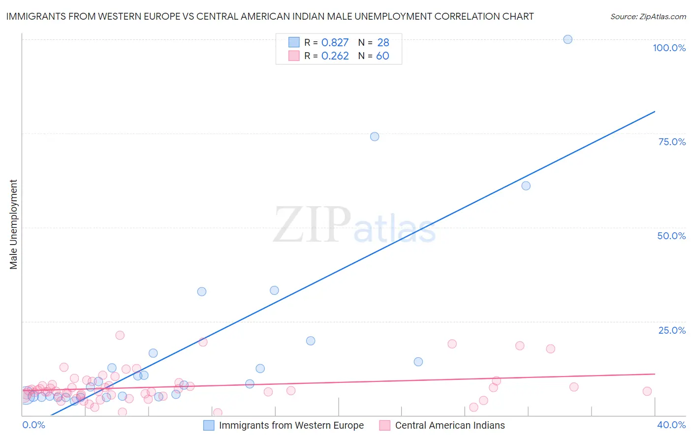 Immigrants from Western Europe vs Central American Indian Male Unemployment