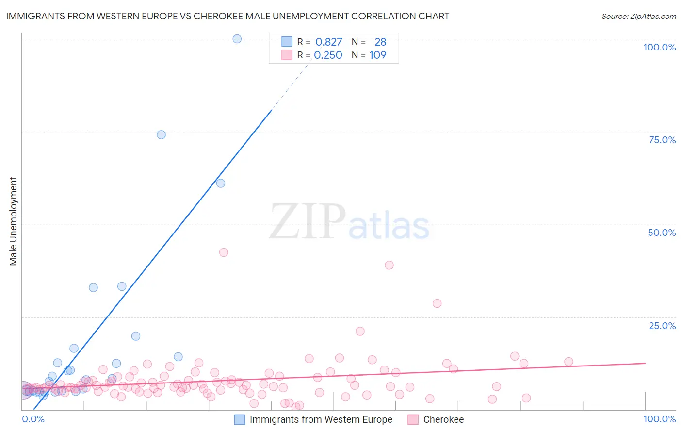 Immigrants from Western Europe vs Cherokee Male Unemployment