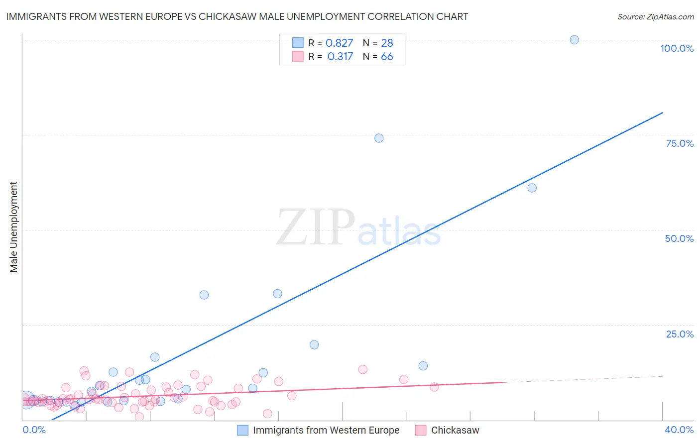 Immigrants from Western Europe vs Chickasaw Male Unemployment