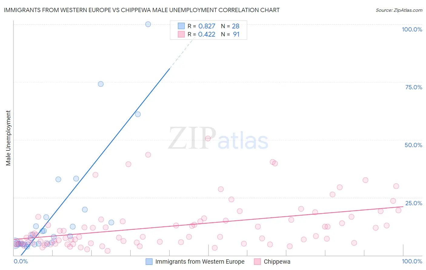 Immigrants from Western Europe vs Chippewa Male Unemployment