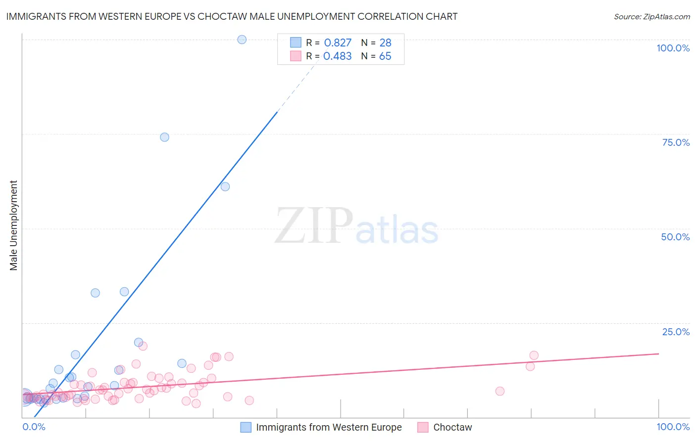 Immigrants from Western Europe vs Choctaw Male Unemployment