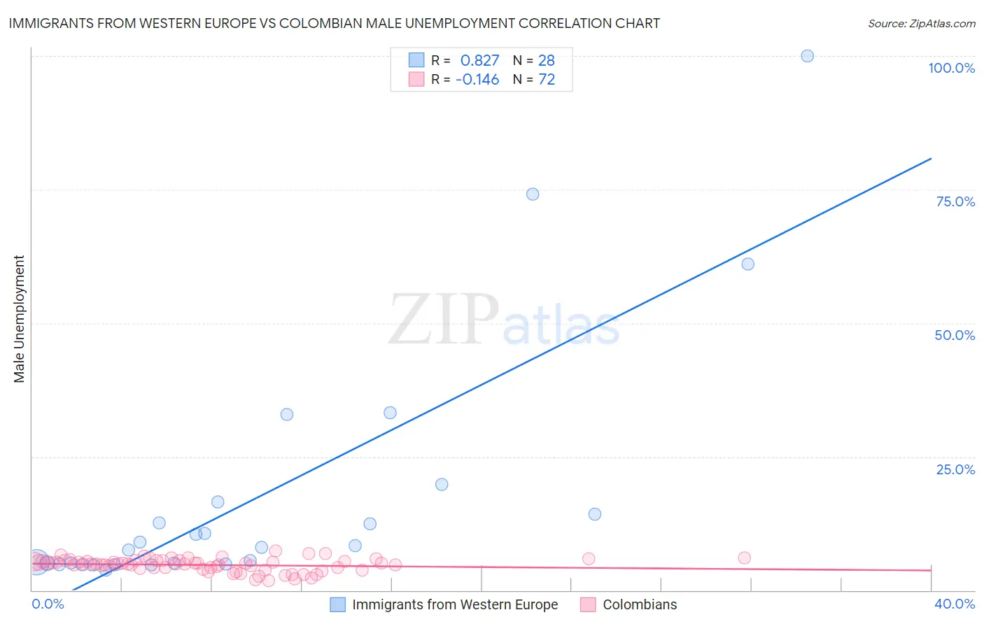 Immigrants from Western Europe vs Colombian Male Unemployment