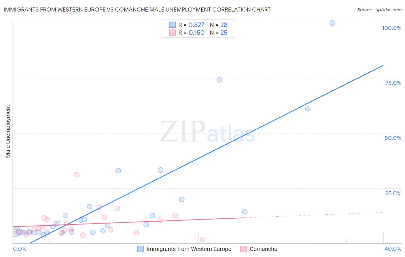 Immigrants from Western Europe vs Comanche Male Unemployment