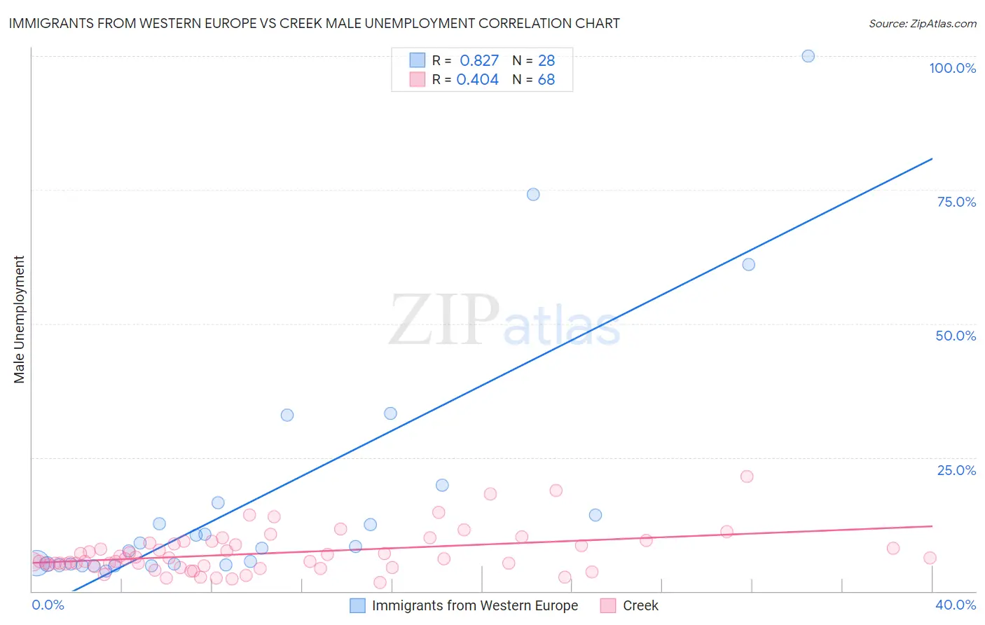 Immigrants from Western Europe vs Creek Male Unemployment