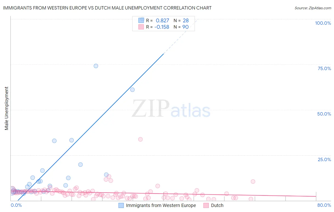 Immigrants from Western Europe vs Dutch Male Unemployment