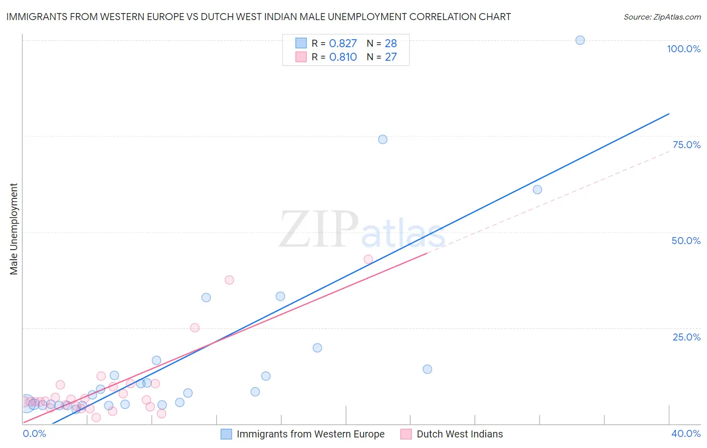 Immigrants from Western Europe vs Dutch West Indian Male Unemployment