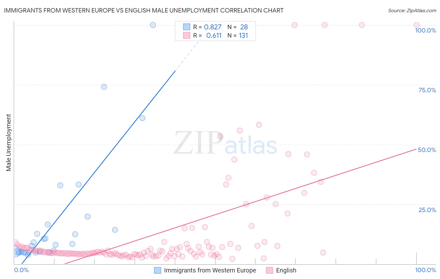 Immigrants from Western Europe vs English Male Unemployment