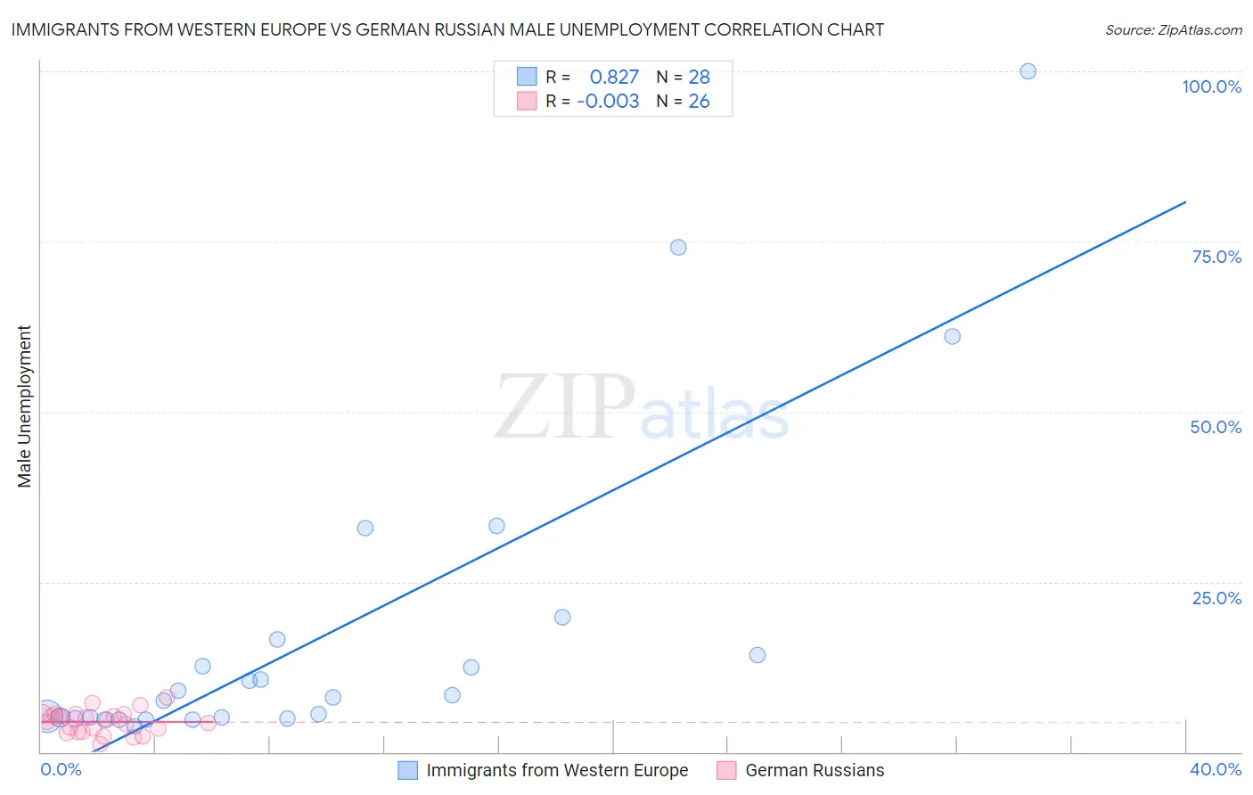 Immigrants from Western Europe vs German Russian Male Unemployment