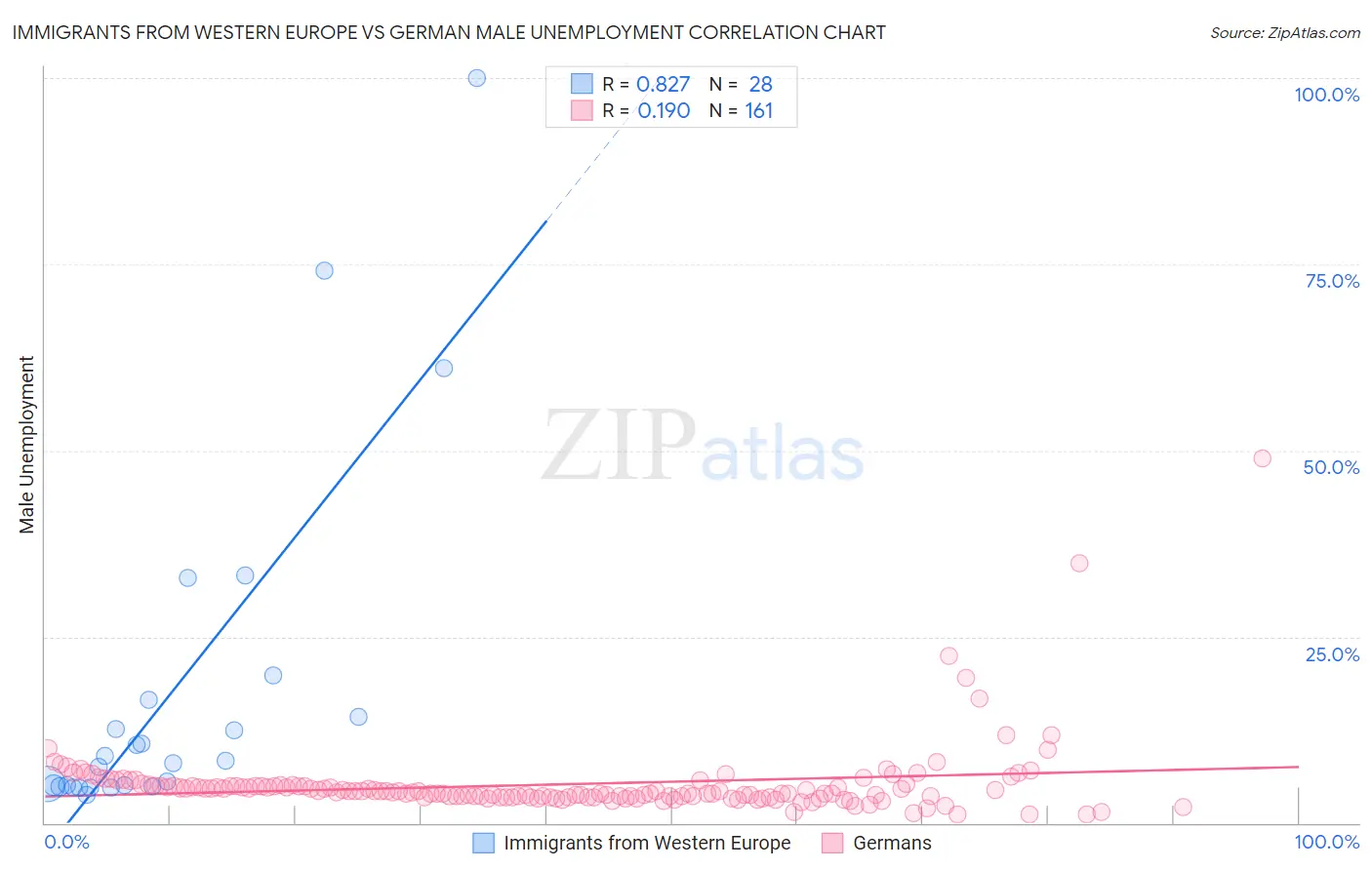 Immigrants from Western Europe vs German Male Unemployment