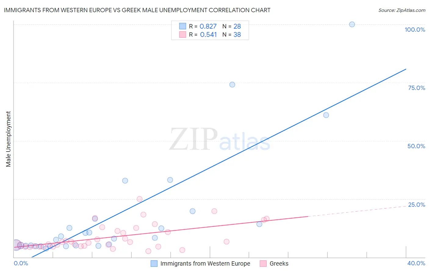 Immigrants from Western Europe vs Greek Male Unemployment
