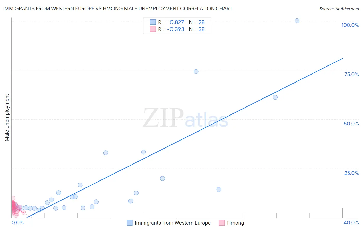 Immigrants from Western Europe vs Hmong Male Unemployment