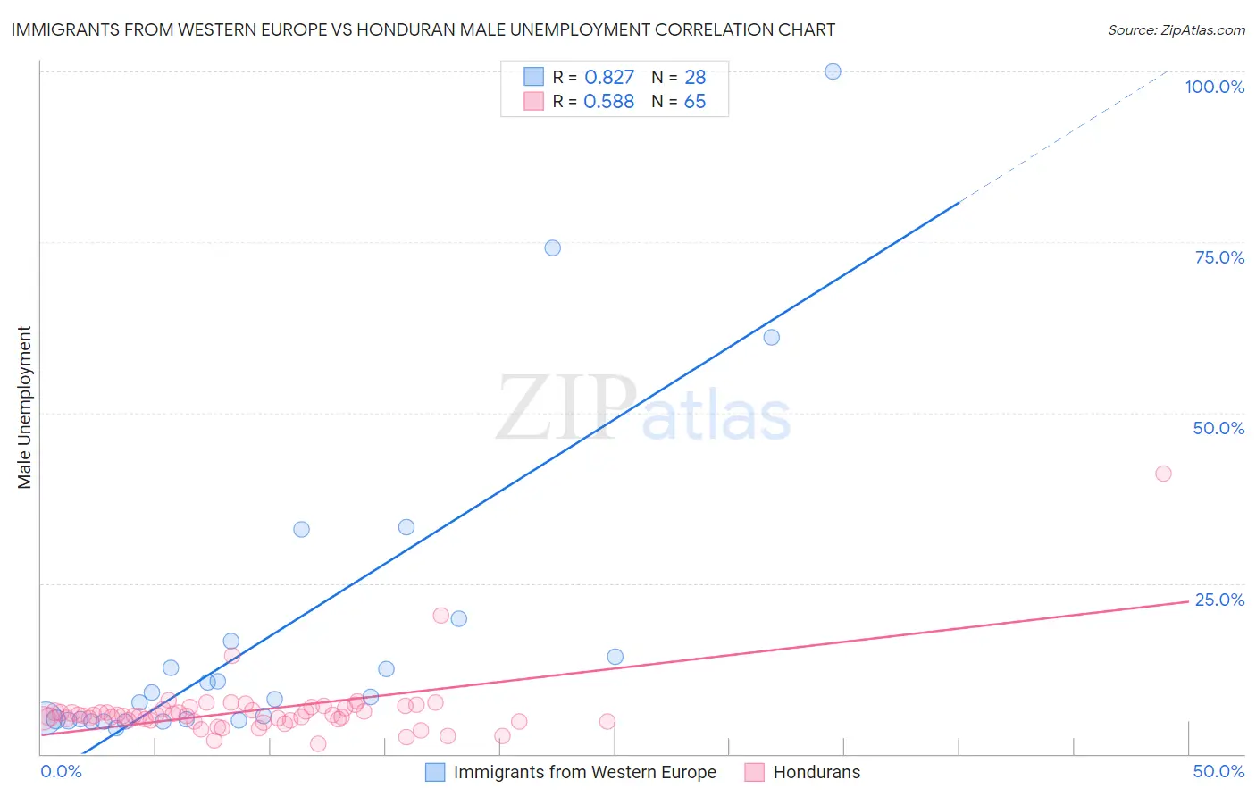 Immigrants from Western Europe vs Honduran Male Unemployment