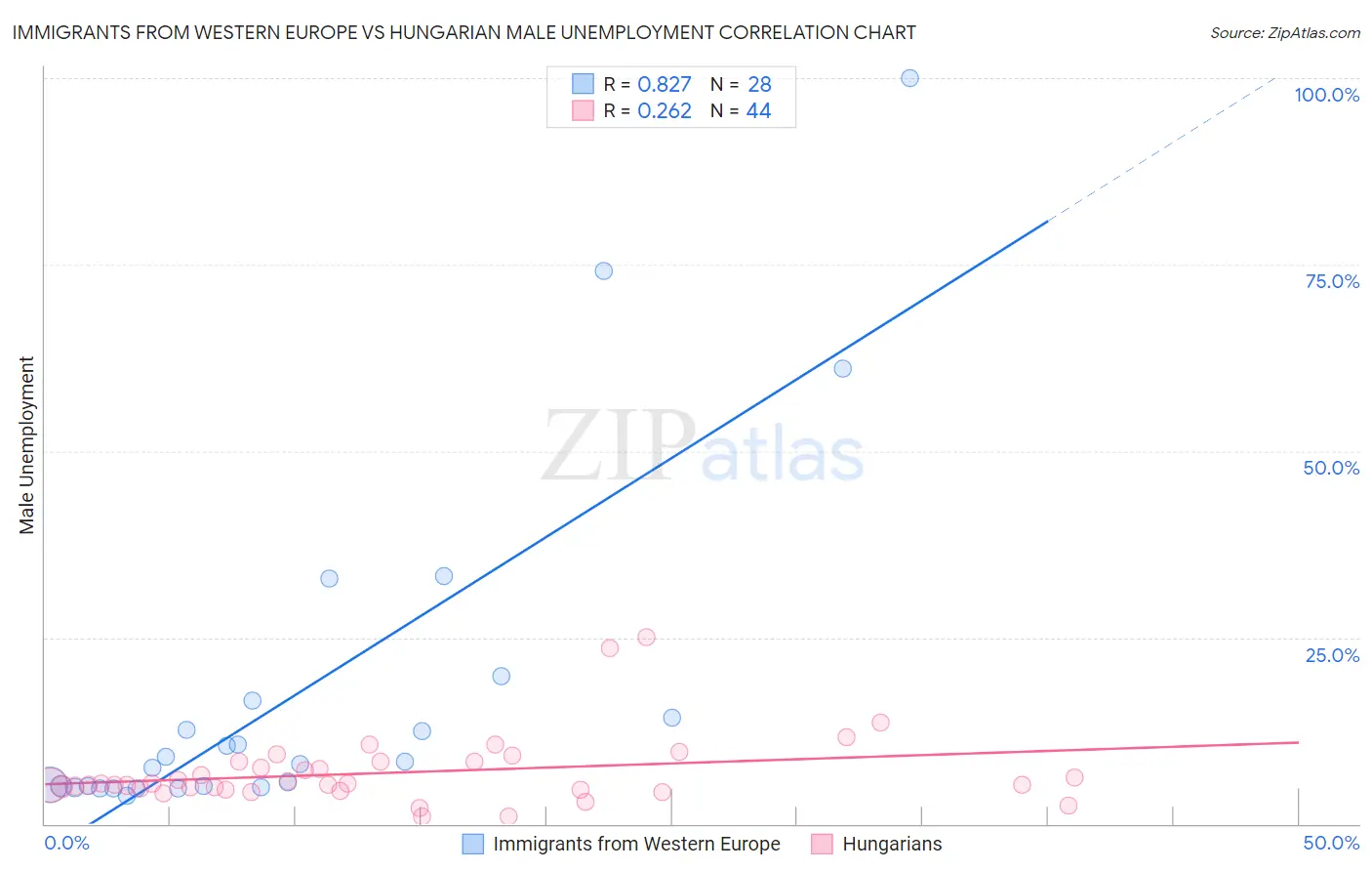 Immigrants from Western Europe vs Hungarian Male Unemployment