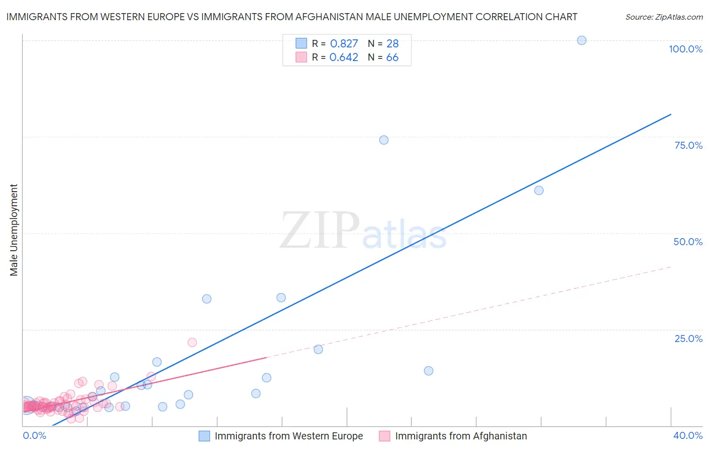 Immigrants from Western Europe vs Immigrants from Afghanistan Male Unemployment