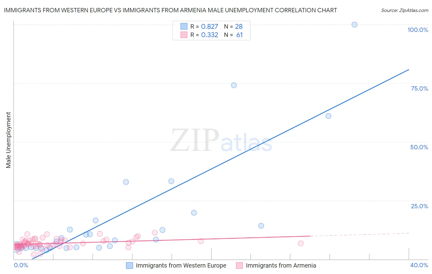 Immigrants from Western Europe vs Immigrants from Armenia Male Unemployment
