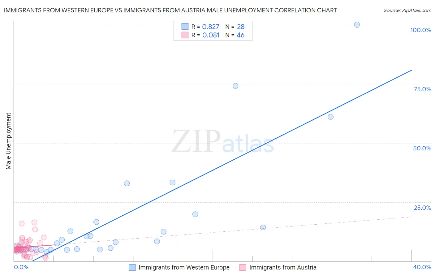 Immigrants from Western Europe vs Immigrants from Austria Male Unemployment