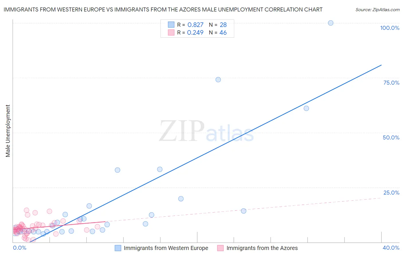 Immigrants from Western Europe vs Immigrants from the Azores Male Unemployment