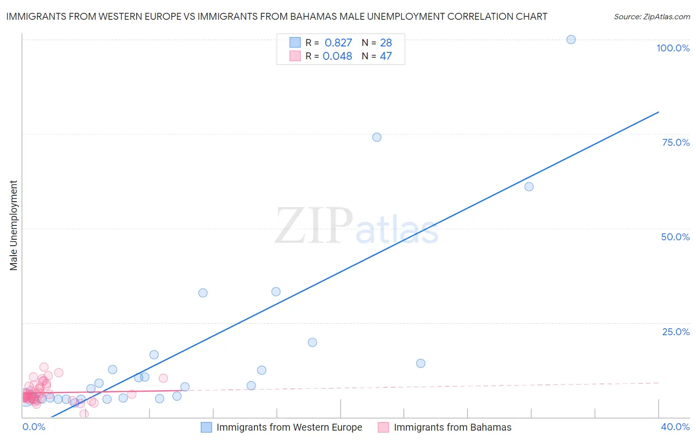 Immigrants from Western Europe vs Immigrants from Bahamas Male Unemployment