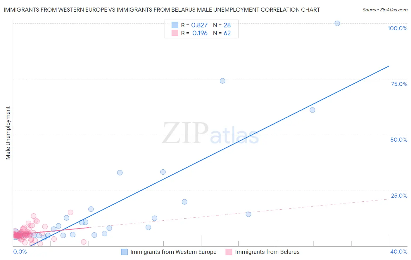 Immigrants from Western Europe vs Immigrants from Belarus Male Unemployment
