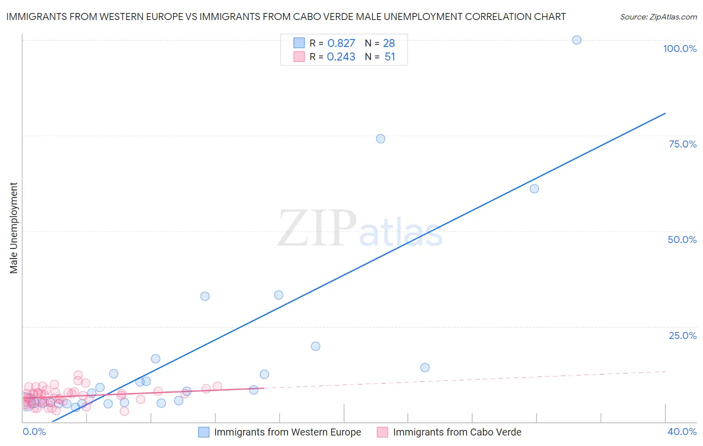 Immigrants from Western Europe vs Immigrants from Cabo Verde Male Unemployment