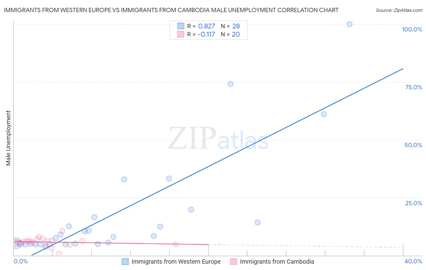 Immigrants from Western Europe vs Immigrants from Cambodia Male Unemployment