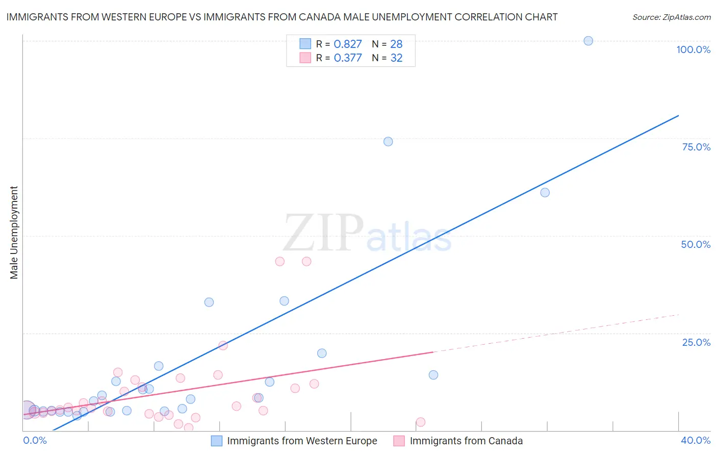 Immigrants from Western Europe vs Immigrants from Canada Male Unemployment