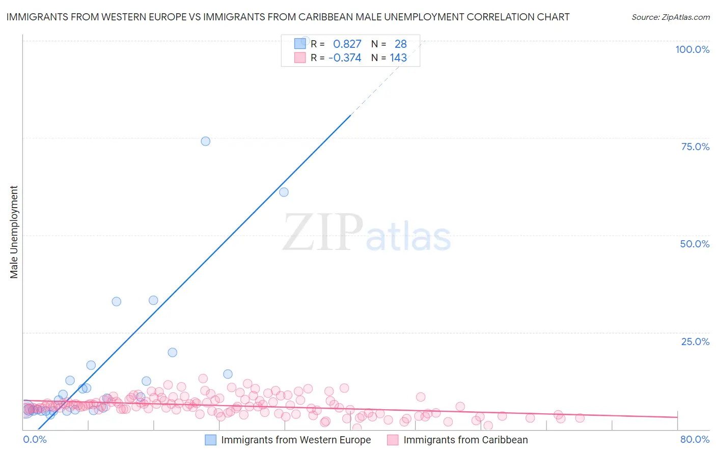 Immigrants from Western Europe vs Immigrants from Caribbean Male Unemployment