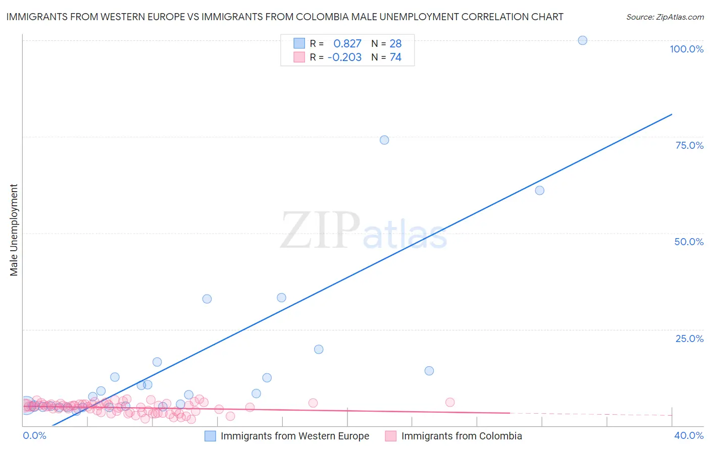 Immigrants from Western Europe vs Immigrants from Colombia Male Unemployment
