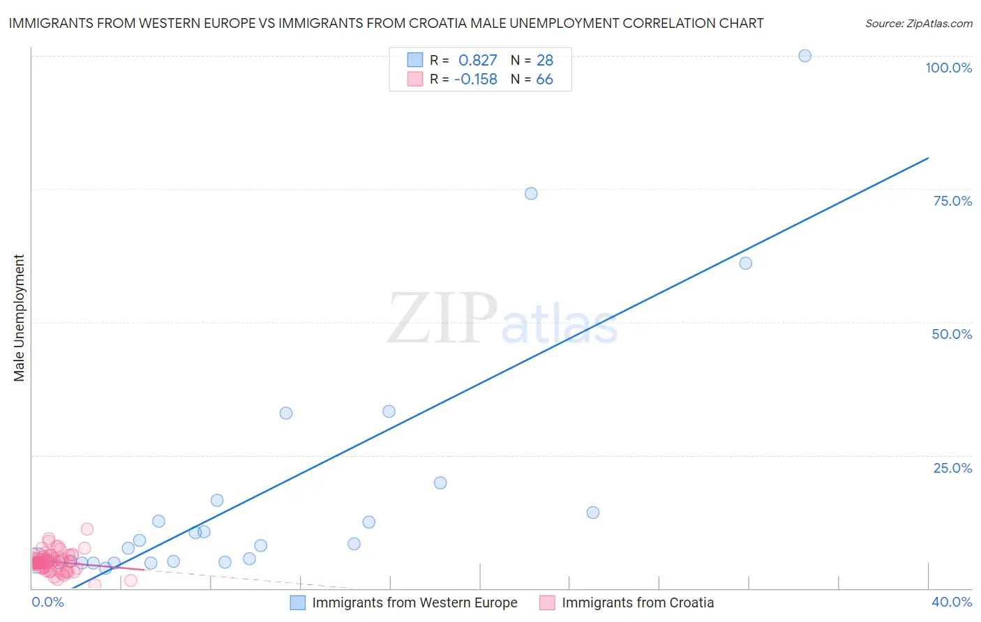 Immigrants from Western Europe vs Immigrants from Croatia Male Unemployment