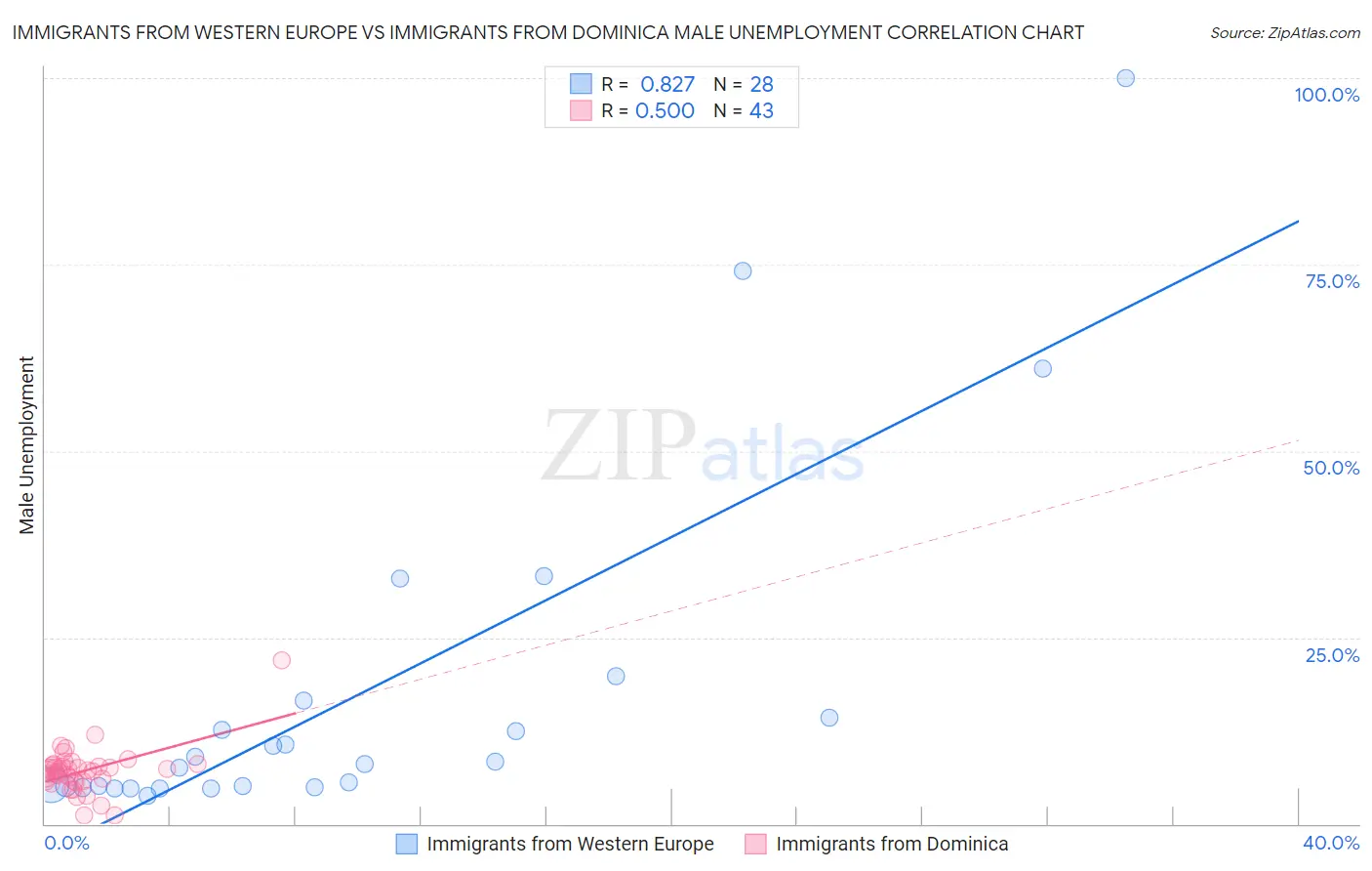 Immigrants from Western Europe vs Immigrants from Dominica Male Unemployment