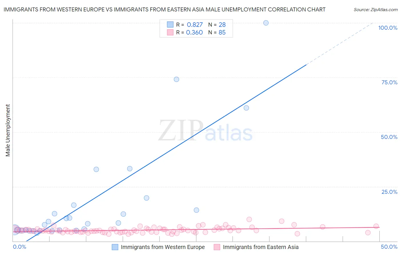 Immigrants from Western Europe vs Immigrants from Eastern Asia Male Unemployment