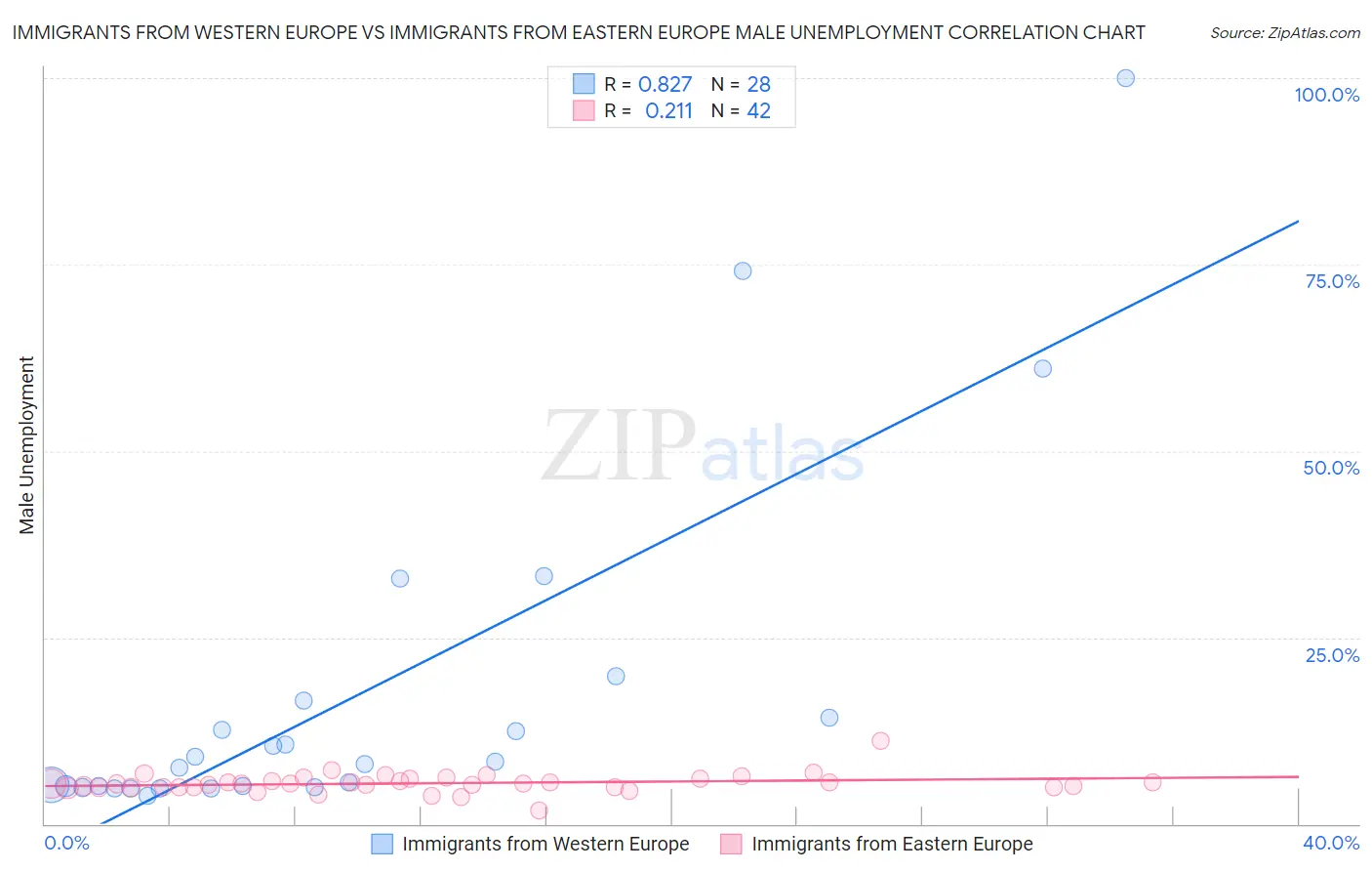 Immigrants from Western Europe vs Immigrants from Eastern Europe Male Unemployment