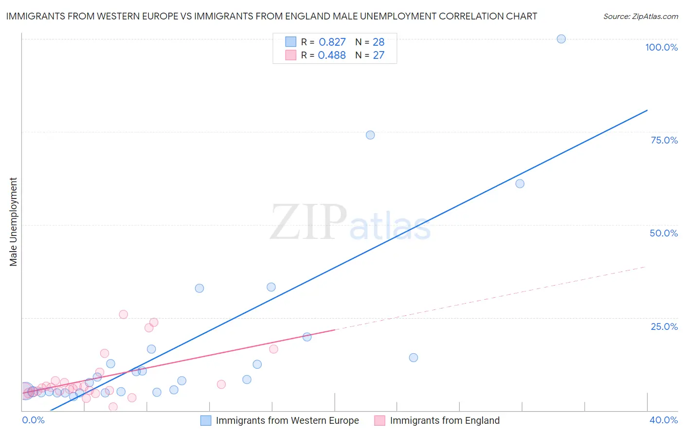 Immigrants from Western Europe vs Immigrants from England Male Unemployment