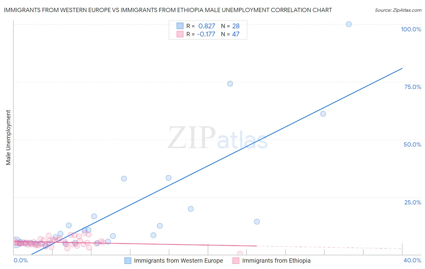 Immigrants from Western Europe vs Immigrants from Ethiopia Male Unemployment
