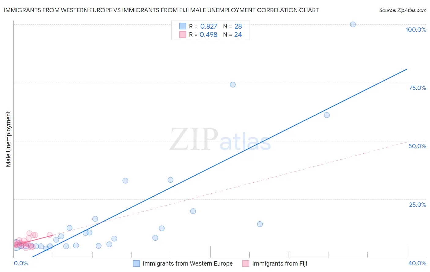Immigrants from Western Europe vs Immigrants from Fiji Male Unemployment