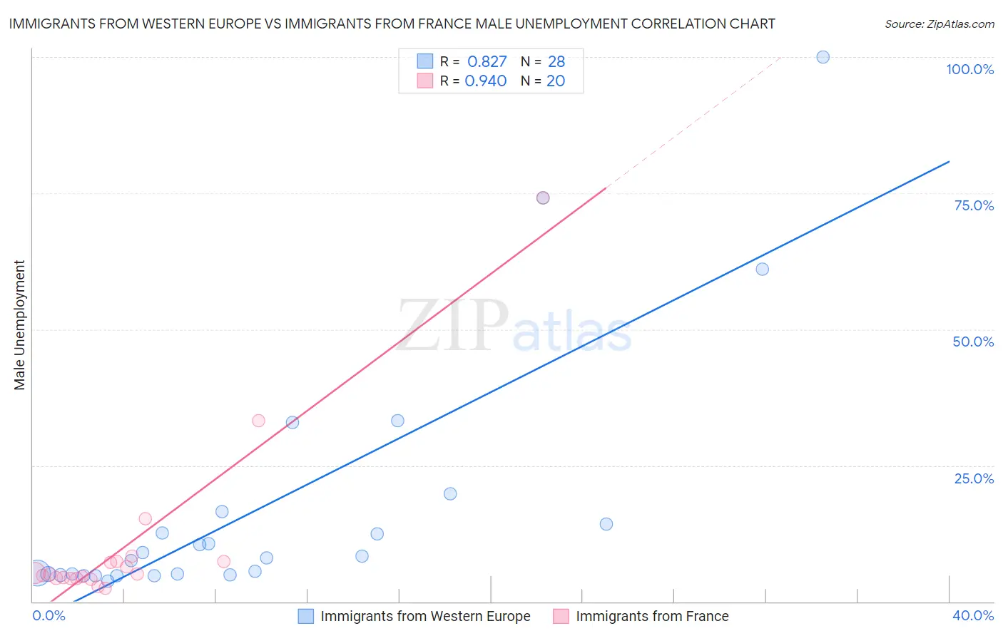 Immigrants from Western Europe vs Immigrants from France Male Unemployment