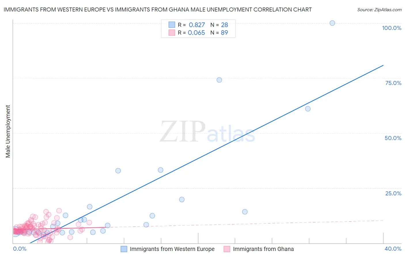Immigrants from Western Europe vs Immigrants from Ghana Male Unemployment